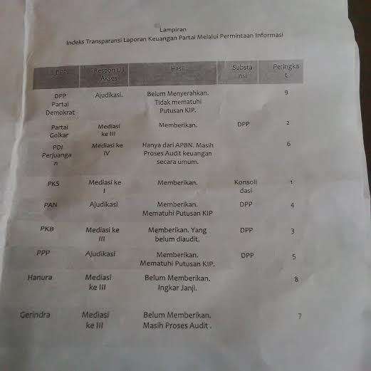 Transparansi Laporan Keuangan Partai Versi ICW: PKS Paling Kooperatif