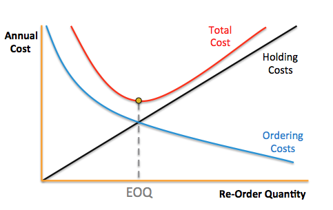 mô hình lập kế hoạch hàng tồn kho - EOQ