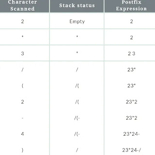 Infix to postfix converter