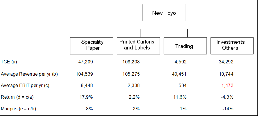 New Toyo Segment Performance