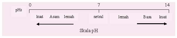 skala ph