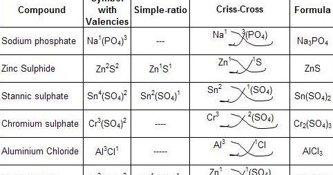 Chem Brains Method Of Writing Chemical Formulae