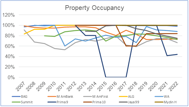 AmFirst occupancy by property