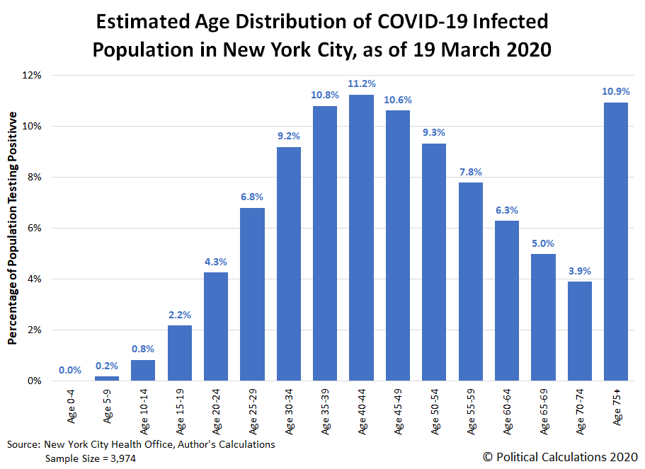 Estimated Age Distribution of COVID-19 Infected Population in New York City, as of 19 March 2020