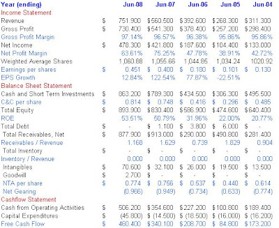 SGX historical financial statements in brief