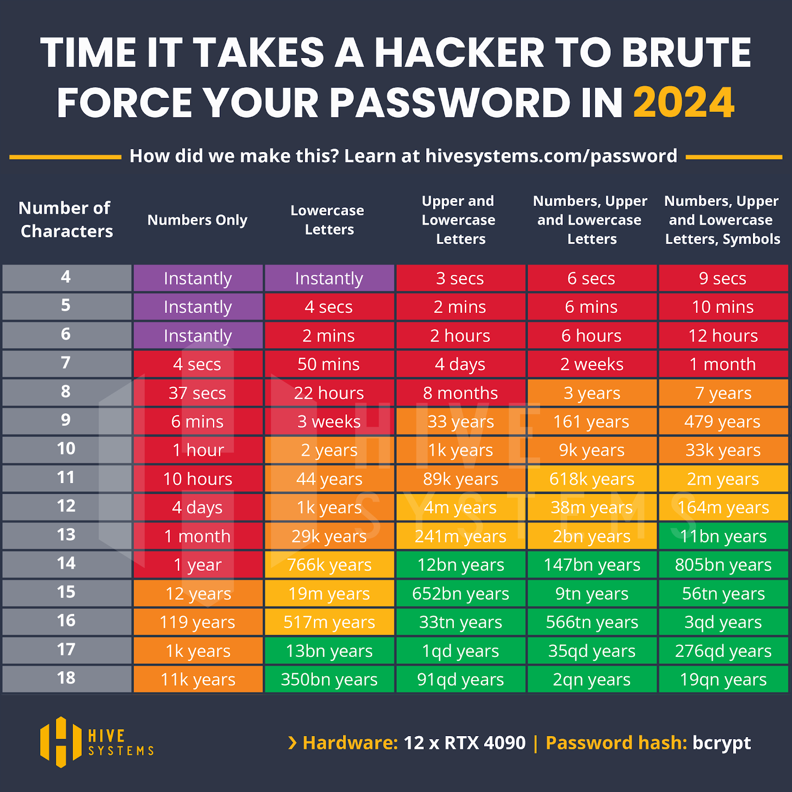 Hive Systems: Time It Takes a Hacker to Brute Force Your Password in 2024