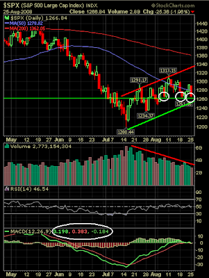 S&P 500 chart August25, 2008