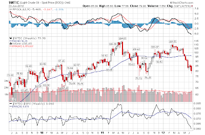 $WTIC