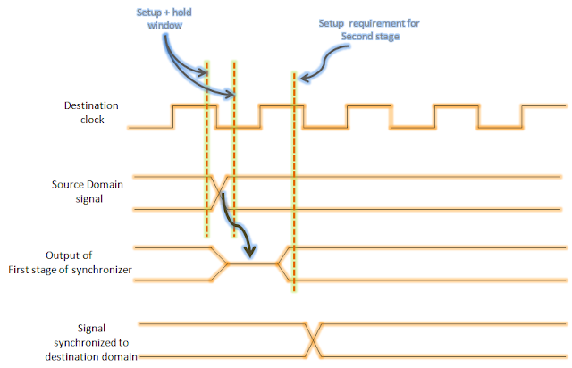 The output of the first stage goes metastable frequently, but there is a great chance of it being resolved before the next clock edge. This is how two-flop synchronizer works.