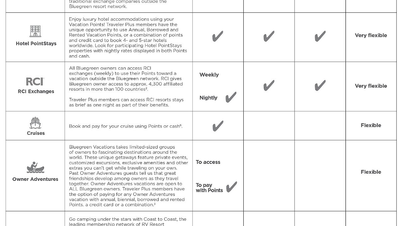 How To Sell Your Bluegreen Timeshare