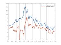 Low Bond Yields