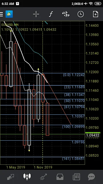 Pasangan mata uang EURUSD mengalami volatilitas tinggi pada minggu pertama Februari 2020. Pada hari Senin, pasangan mata uang ini naik sebesar 0,7% dan mencapai level tertinggi di 1,1095, karena permintaan atas euro meningkat. Namun, pada hari Rabu, pasangan mata uang ini turun signifikan sebesar 0,8% terkait ketidakpastian pasar atas dampak virus corona terhadap ekonomi global. Pasangan mata uang ini pulih sebesar 0,6% pada akhir pekan, mencapai level 1,1042 karena optimisme pasar atas potensi pemangkasan suku bunga Bank Sentral Eropa.