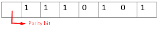 figure: position of parity bit