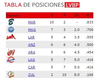 Resultados de la jornada en la LVBP del 29/11/2015