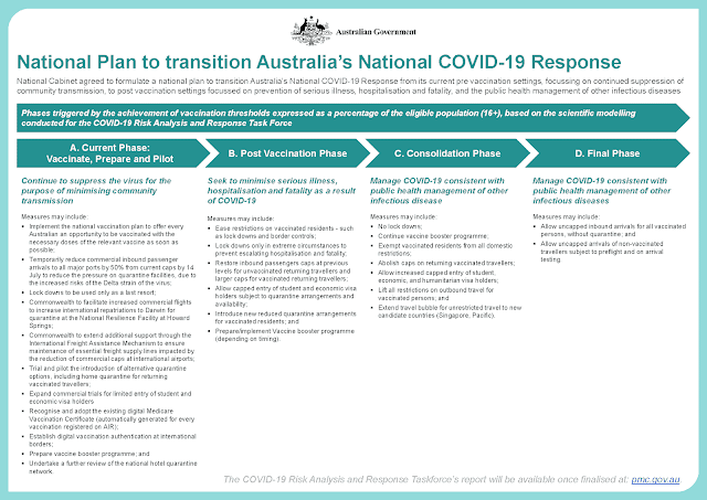 National plan to transition Australia's National COVID-19 Response (02/Jul/2021)