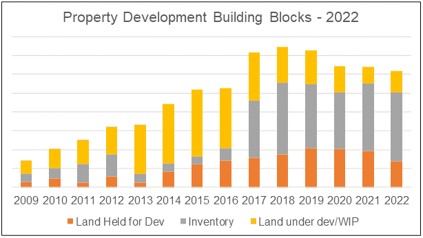 Chart 15: Property development building blocks