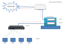 What Is Proxy Server As Well As How To Configure It On Customer Computer?