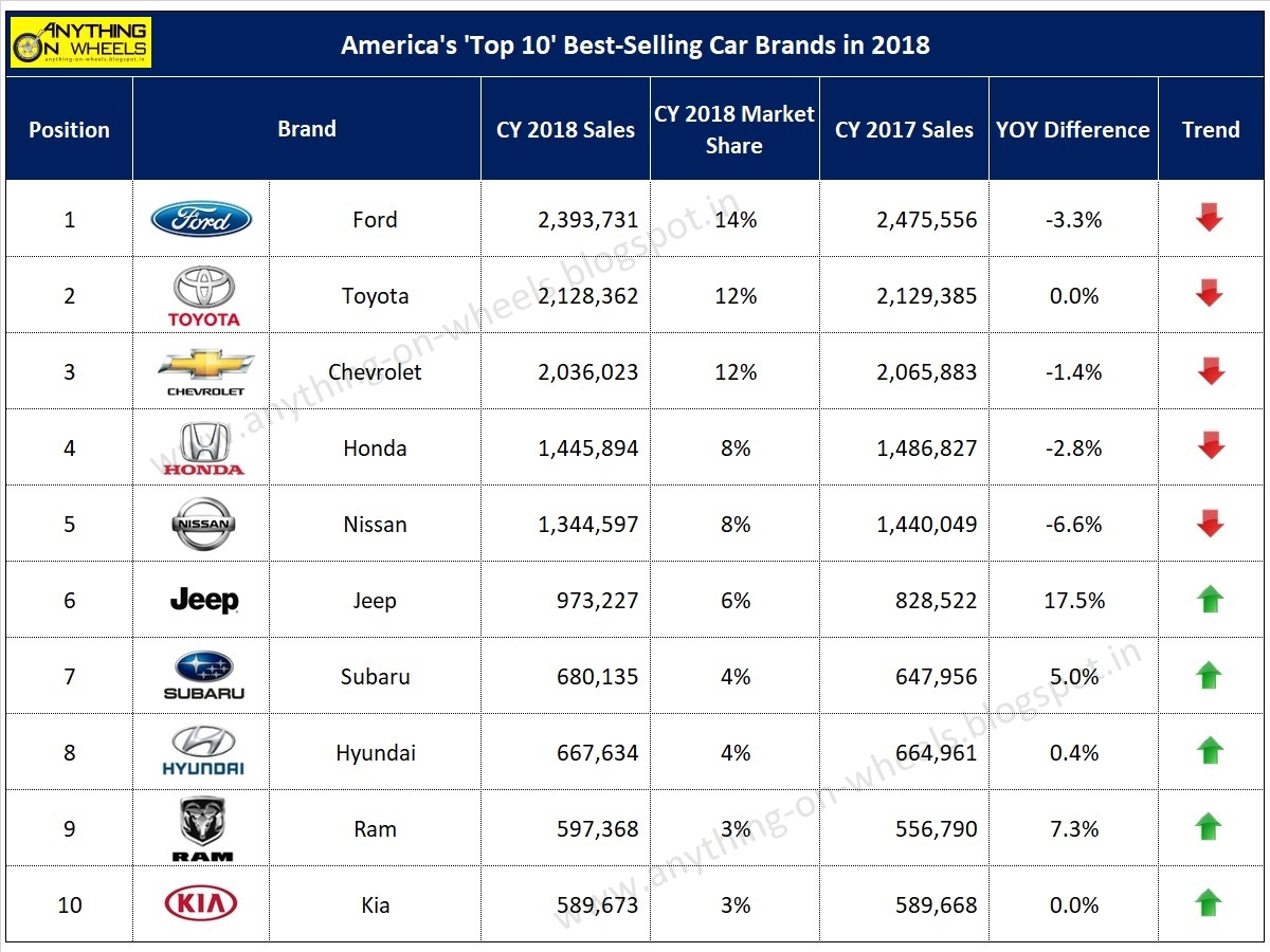 Anything On Wheels America S Top 10 Best Selling Car Brands In 18