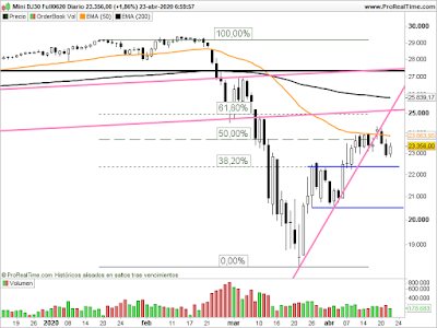 Gráfico del futuro del Dow Jones en velas diarias