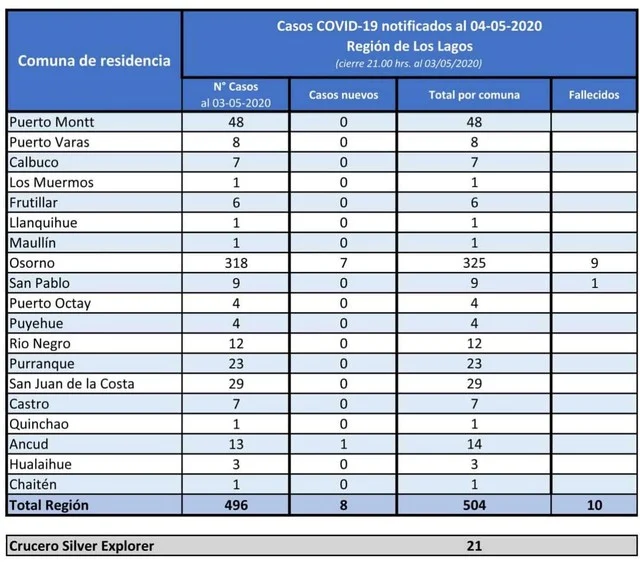 😷🇨🇱 Coronavirus: Reporte Regional 04 de Mayo | 8 nuevos casos