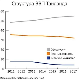 Структура ВВП Тайланда