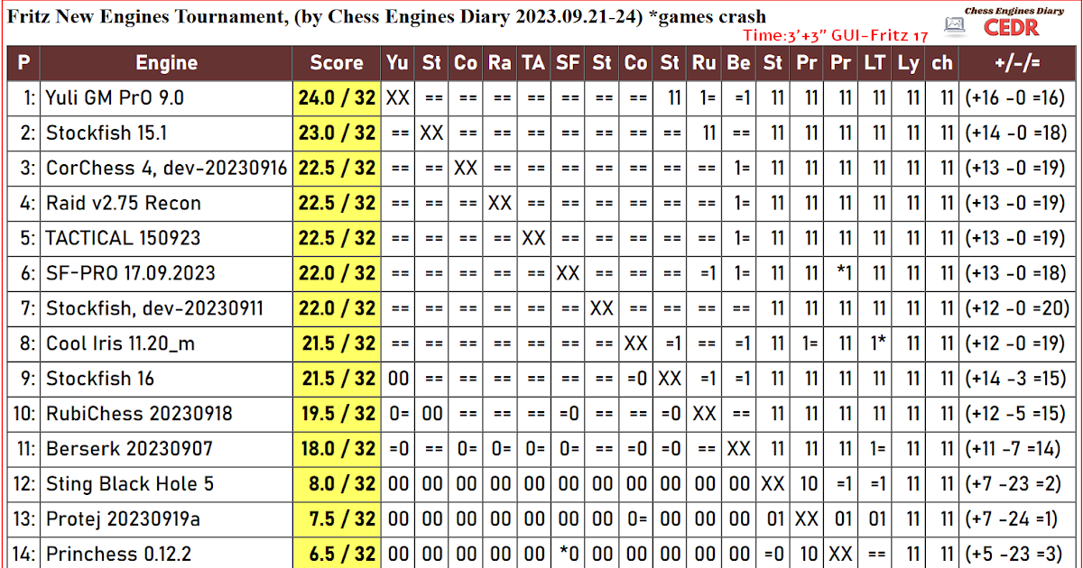 NoelStuder's Blog • How To Use Chess Engines •