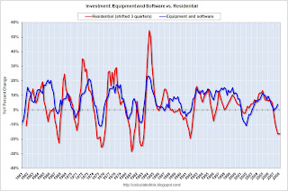 Investment in Equipment and Software vs. Residential Investment