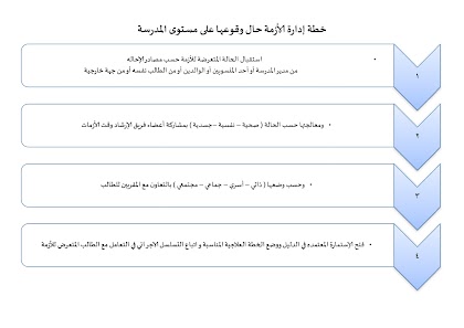 خطة إدارة الأزمة حال وقوعها على مستوى المدرسة