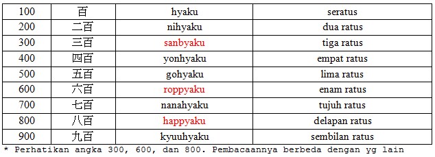 Angka Dalam Bahasa Jepang Lengkap 1-1000