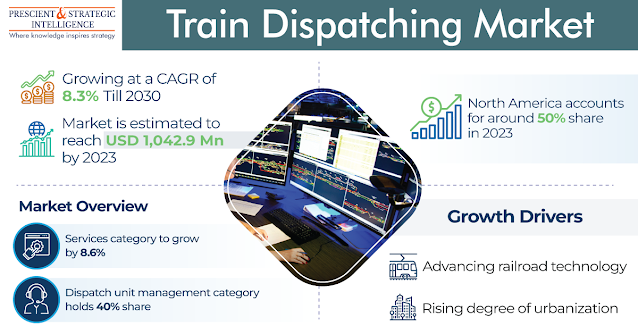 Train Dispatching Market Growth Report 2030