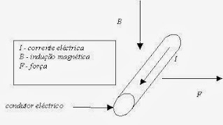 O que é a Força Electromagnética?