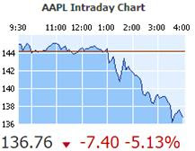 Apple AAPL Stock Chart