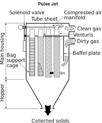 Bag filter diagram | Diagram of bag filter | Bag filter images