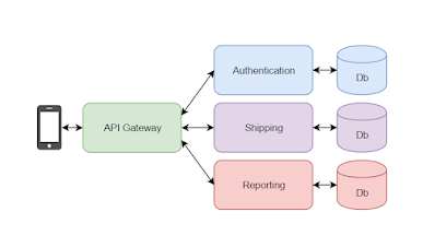 API Gateway Microservice Pattern explained