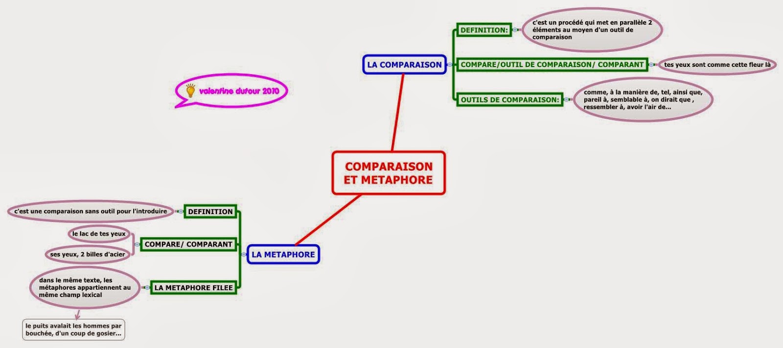 LA COMPARAISON ET LA METAPHORE | learn french easily