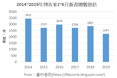資料來源：博客來網路書店各分類排行榜