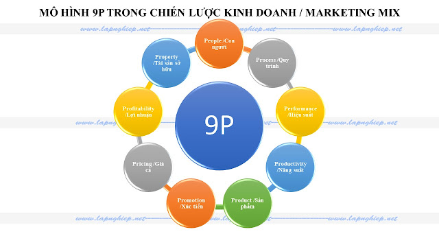 Mô hình chiến lược 9P là gi Mô hình Marketing Mix 9P và ứng dụng