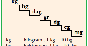  Satuan  Berat Massa Konversi Satuan  Berat Kg Hg Dag g 