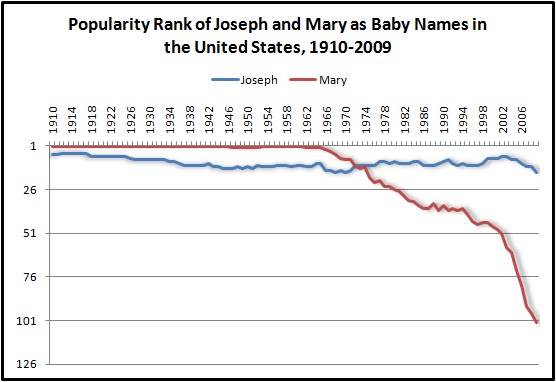 the top boy and girl names