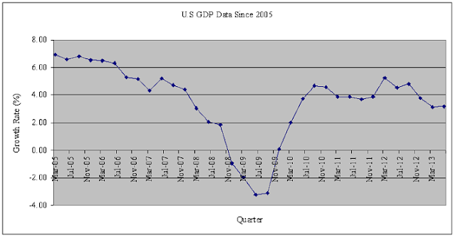 United States Quarterly GDP Chart