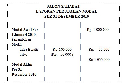 Pengertian Laporan Perubahan Modal