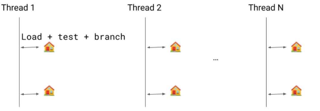 Shows the explicit suspend check (load + test + branch) when multiple threads are running