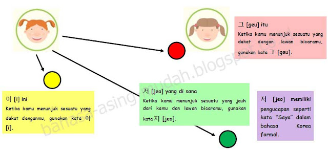 belajar bahasa korea ini, itu, dan yang di sana