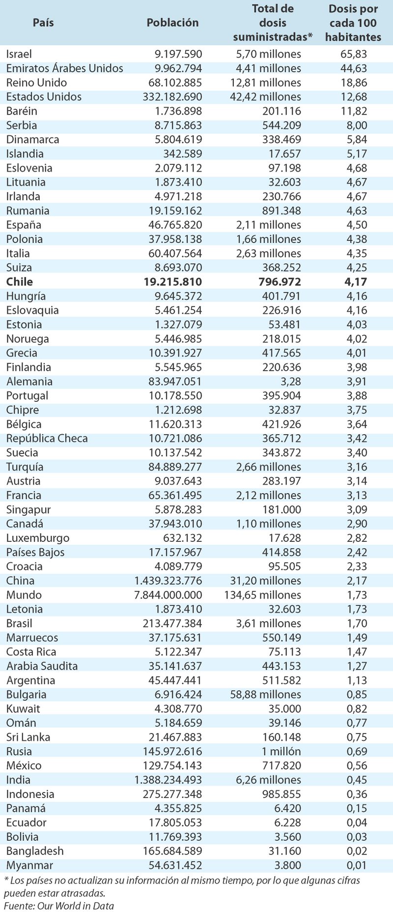 Dónde aparece Chile en el ranking mundial de vacunación