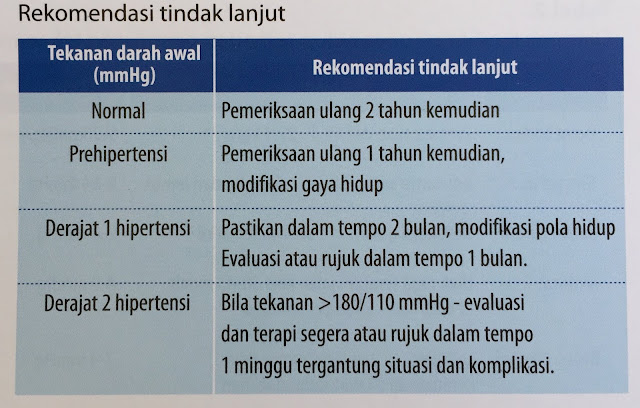 cegah dan kendalikan hipertensi dengan cerdik