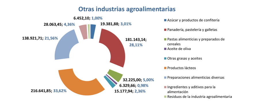 Export agroalimentario CyL ago 2022-9 Francisco Javier Méndez Lirón