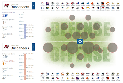 NFL Salaries by Team and Position