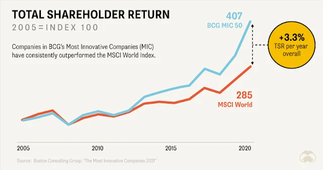 Total Shareholder Return | BCG Global Innovation Survey 2020 and 2021