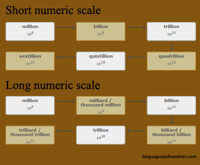 Long numeric scale and short numeric scale