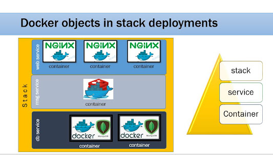 Docker Swarm Service Stack Deployment